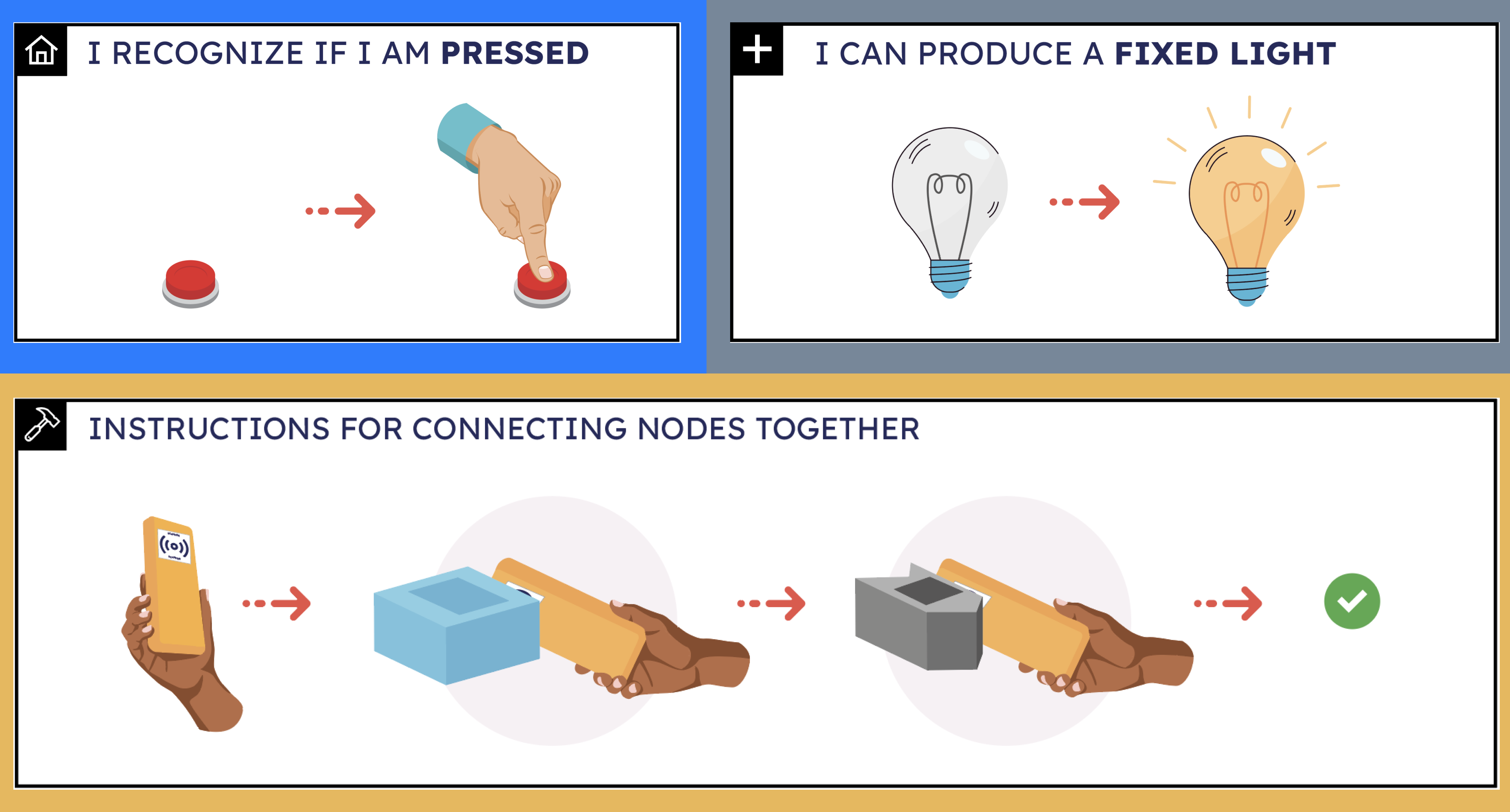 MakeNodes dual-label system: each node shows its function and pairing instructions